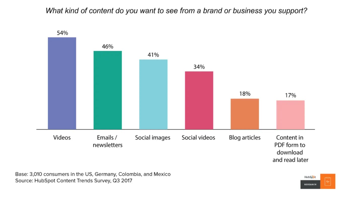 video marketing stats