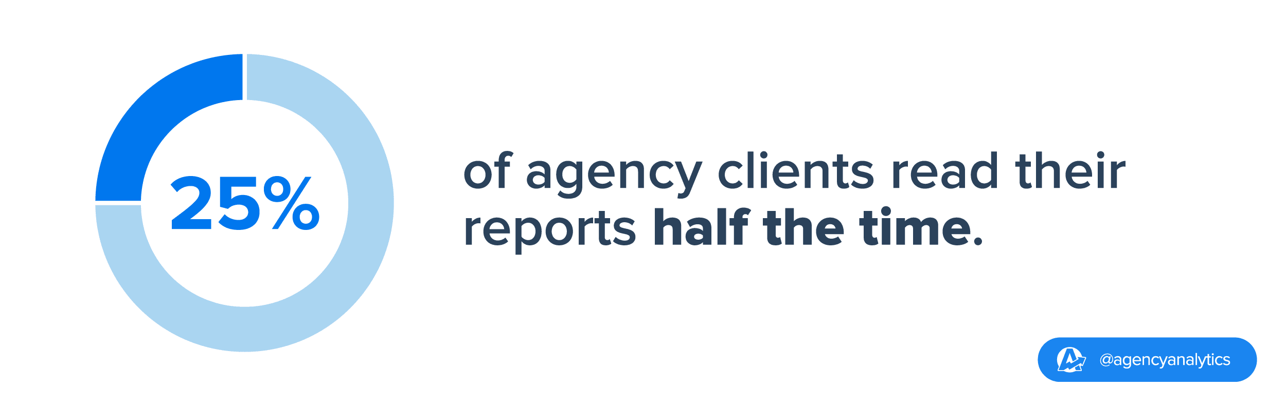 stat on client reporting open rates 