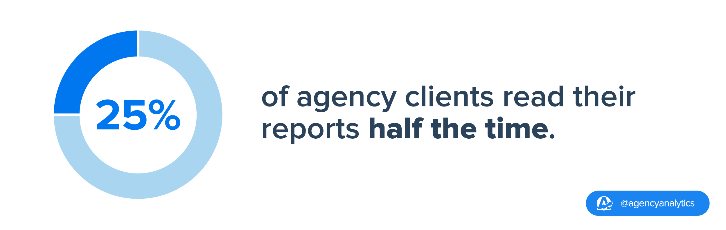stat on client reporting open rates stat on client reporting open rates