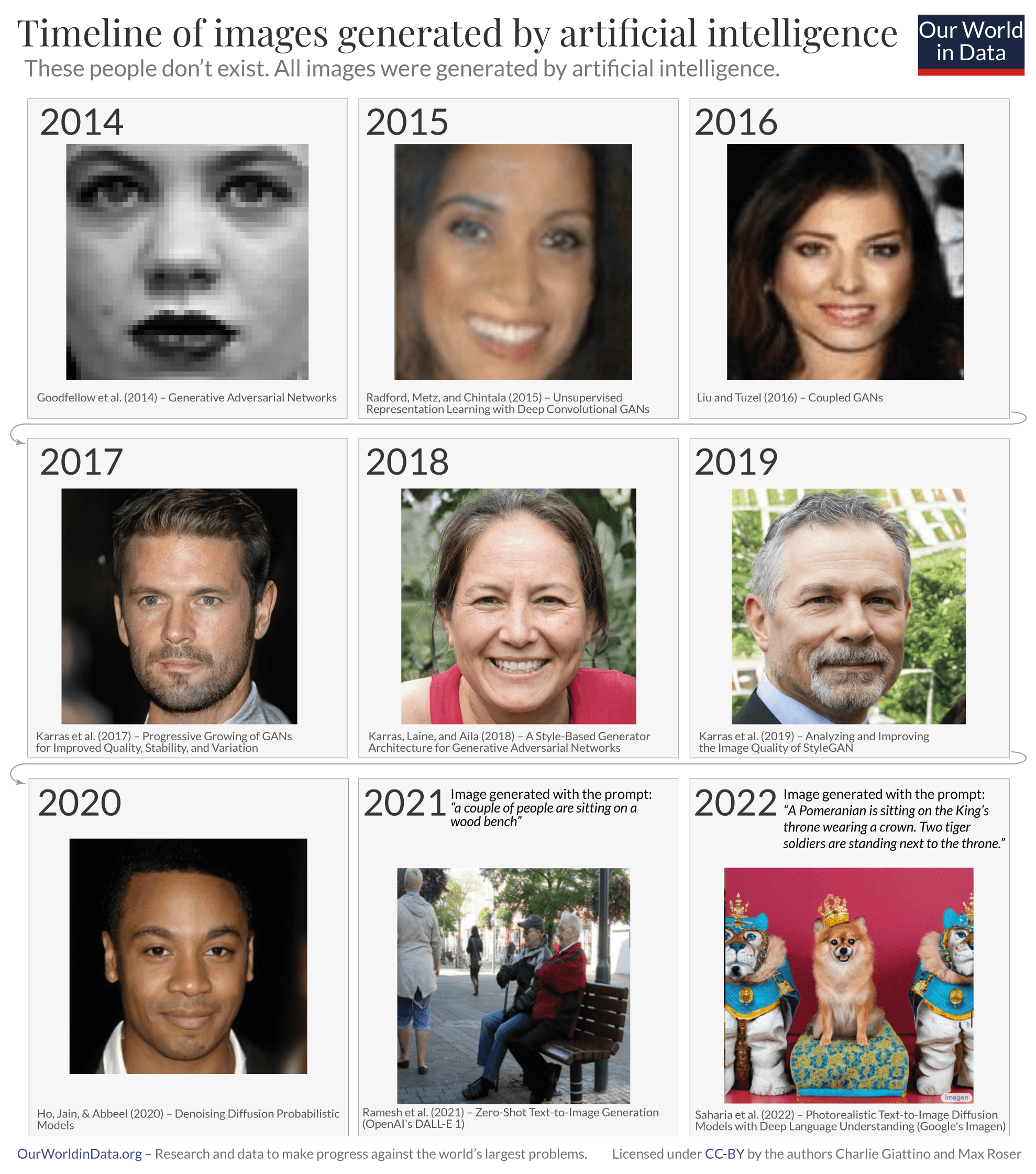A timeline of AI-generated faces from 2014 to 2022