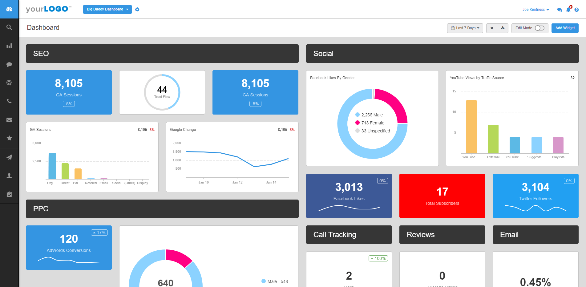 SEO, social, and PPC dashboard