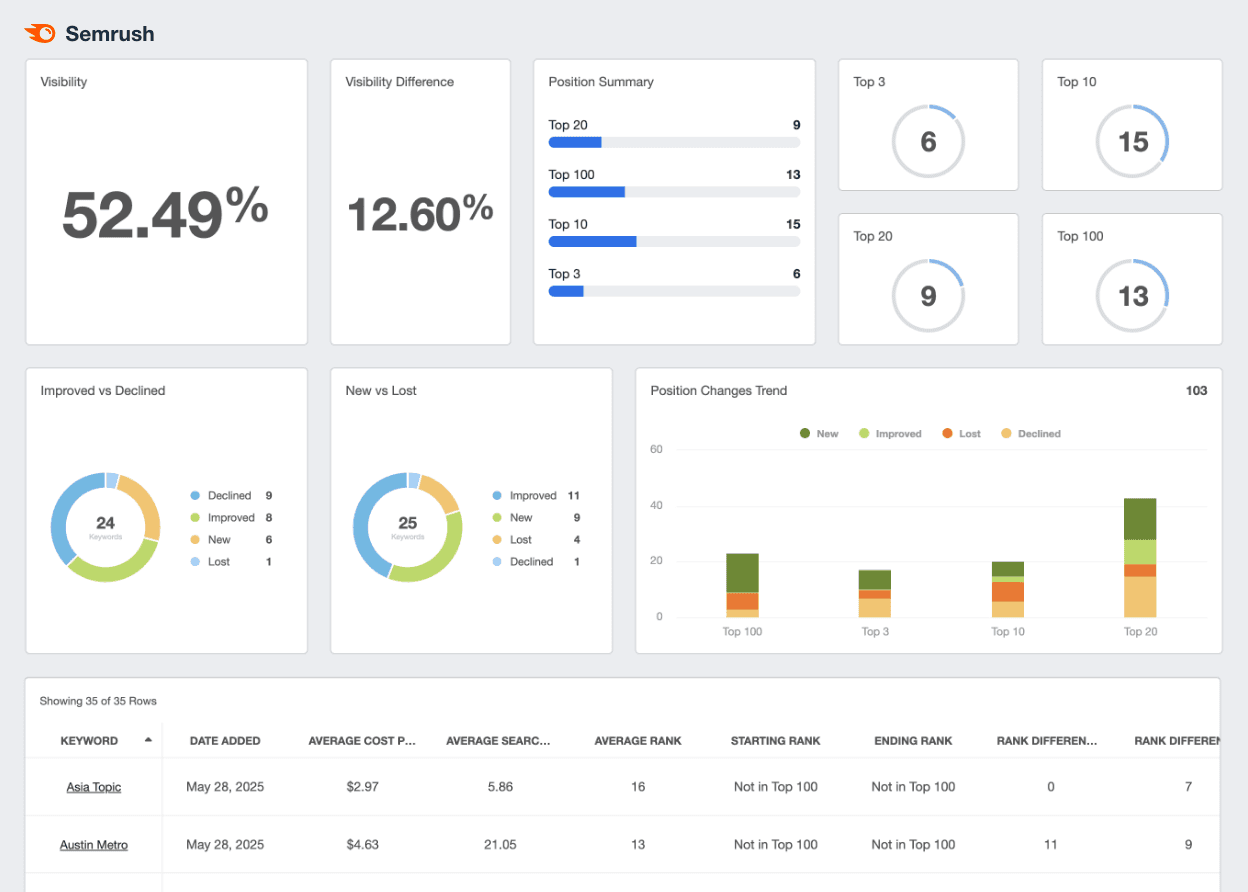 Semrush KPI Dashboard Example