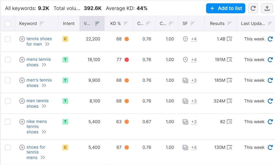 Keyword Grouping Cluster Example Keyword Grouping Cluster Example