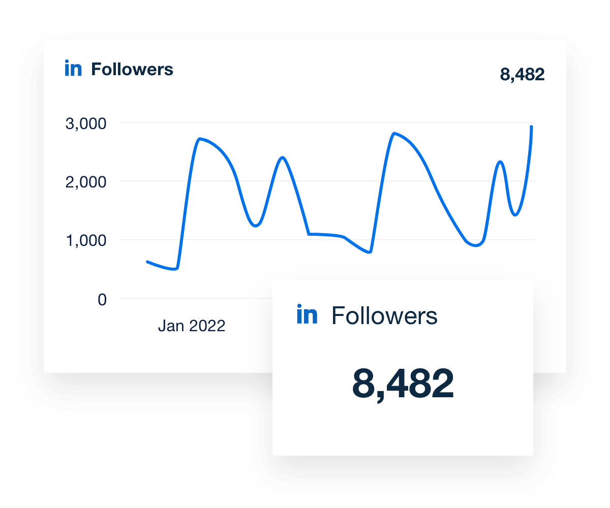 Follower growth widget example from the AgencyAnalytics LinkedIn Dashboard