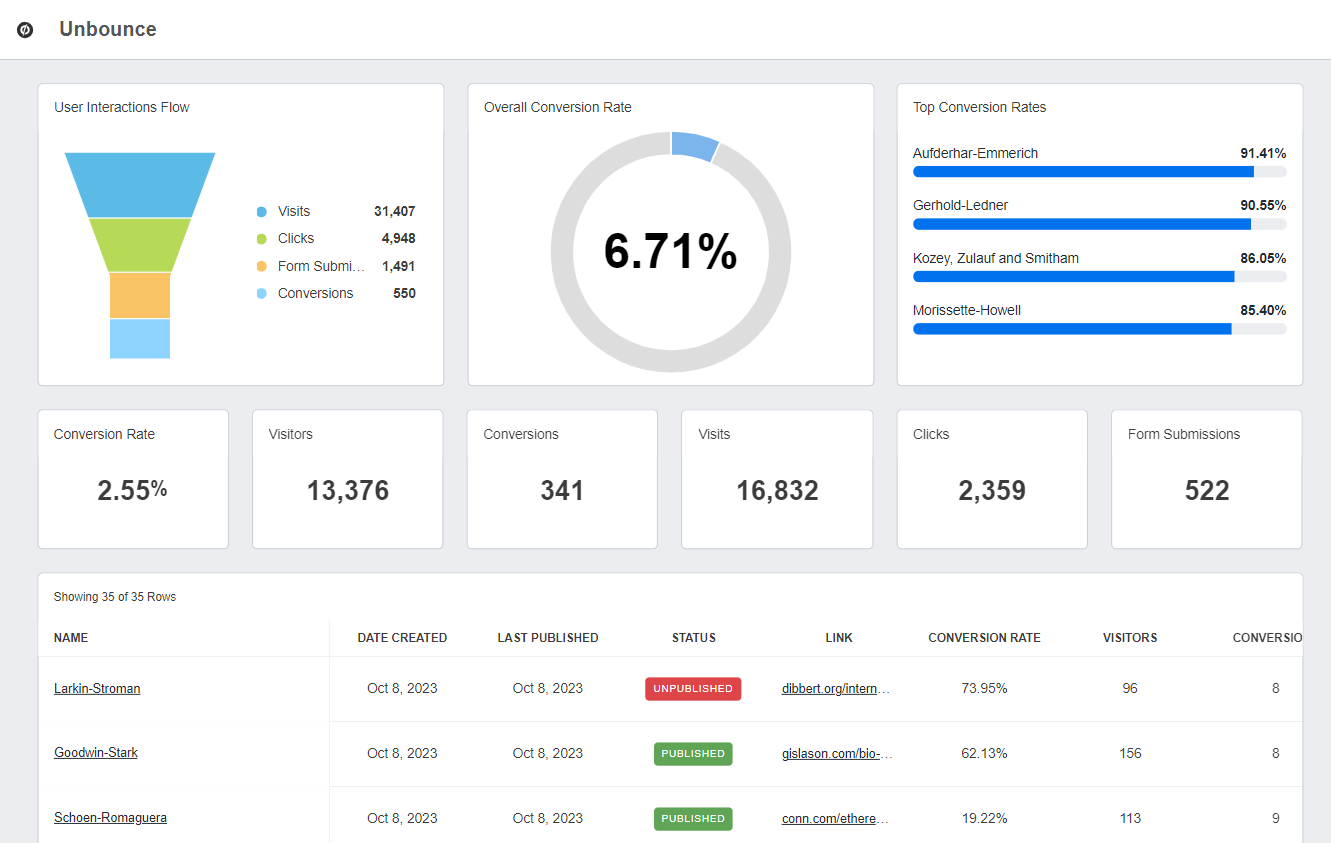 Unbounce Analytics Reporting Dashboard from AgencyAnalytics