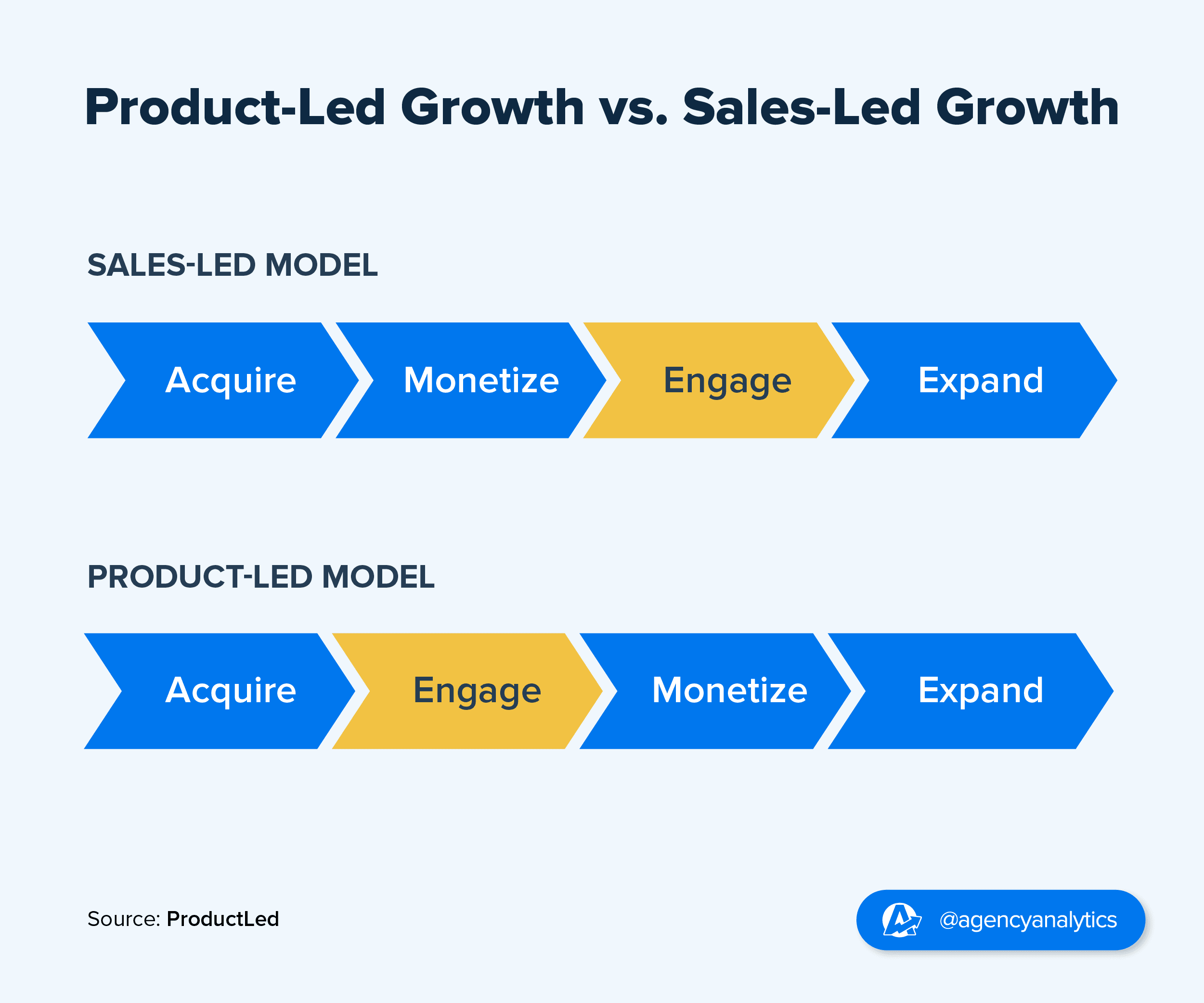 Product-Led Growth vs. Sales Led Growth Product-Led Growth vs. Sales Led Growth