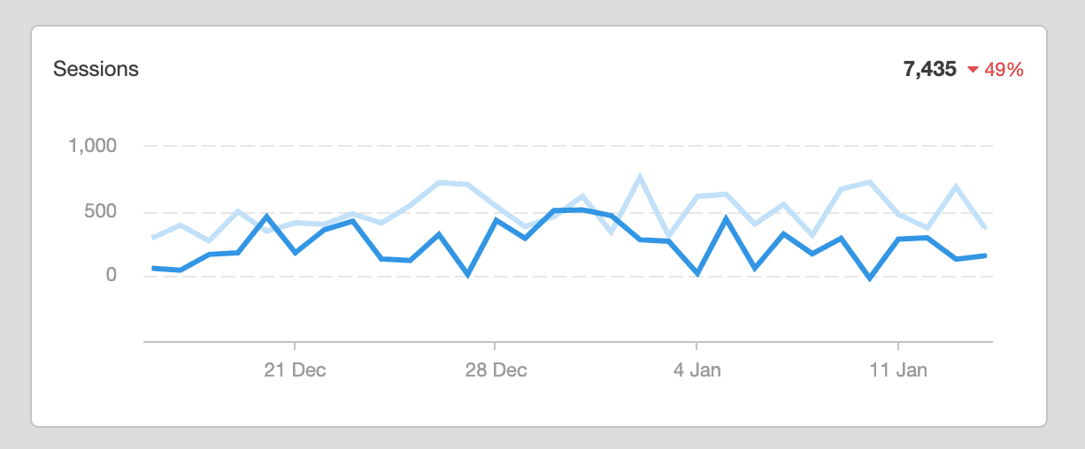Line Chart Example Using Session Data Line Chart Example Using Session Data