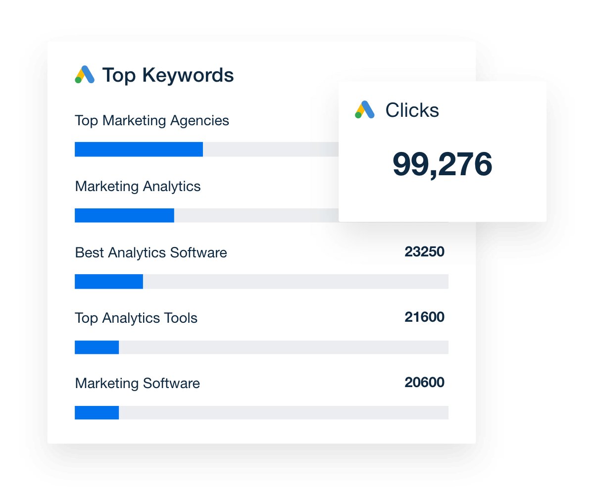 An example of the Google Ads top keyword metrics from the Google Ads reporting tool