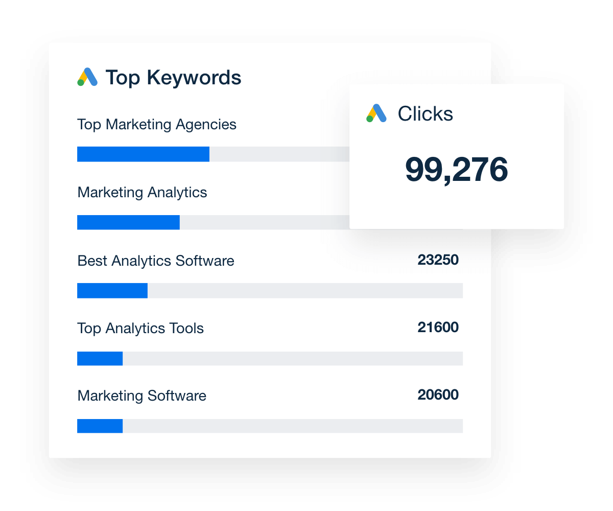 Google Ads top keyword metrics