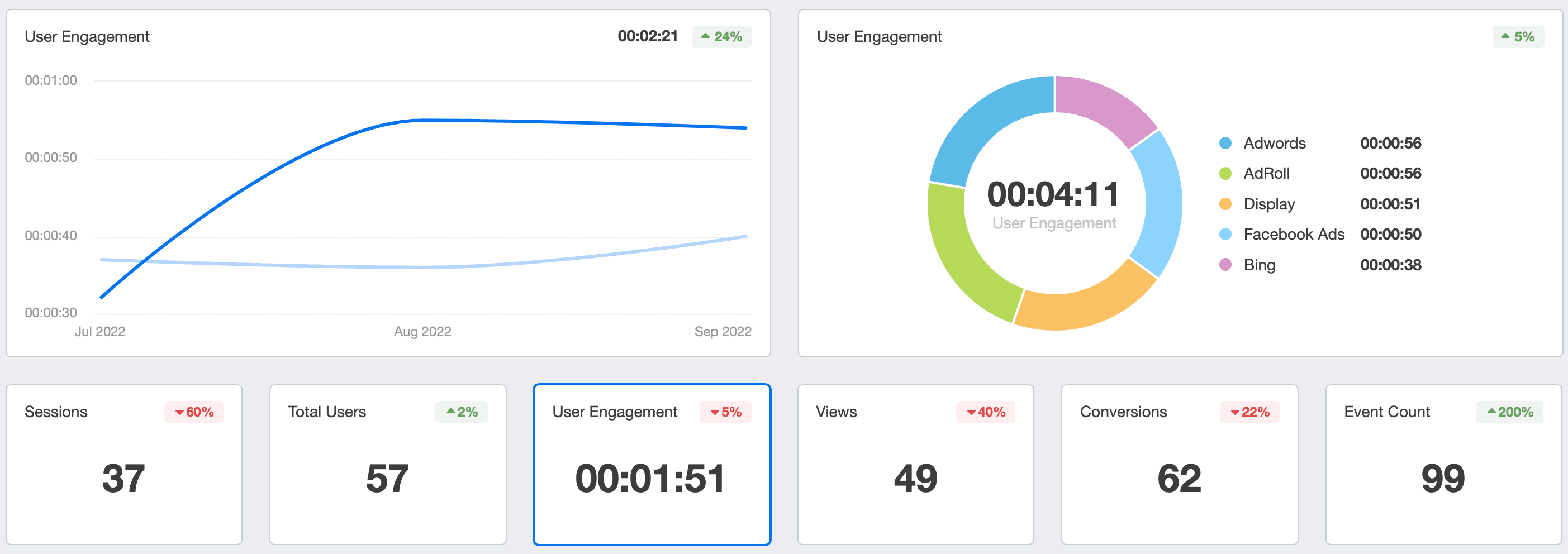 google analytics 4 engagement metrics visualized in a dashboard 