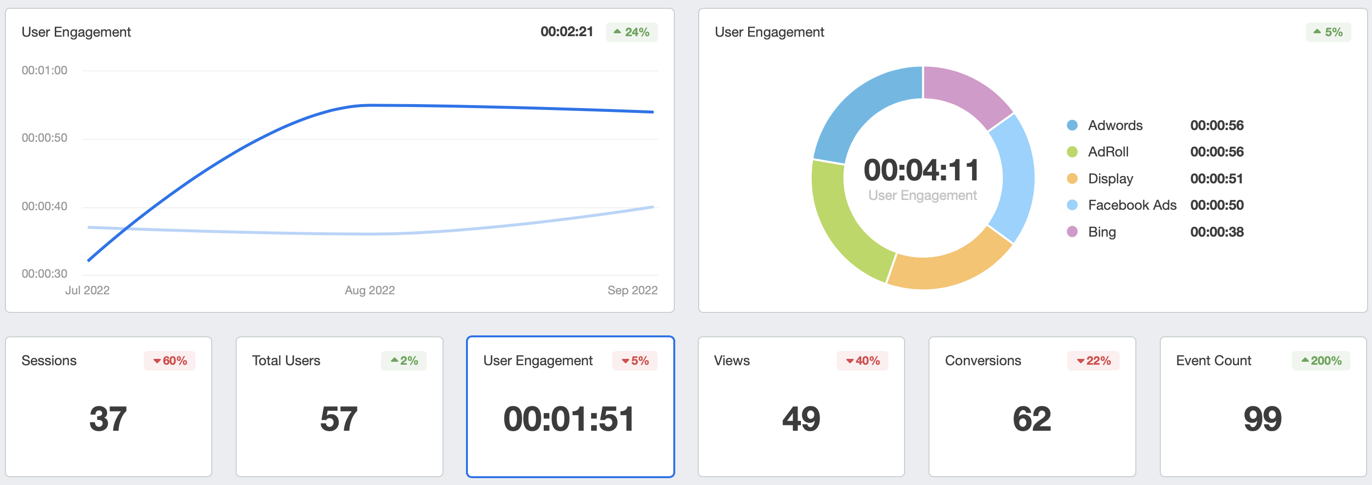 google analytics 4 engagement metrics visualized in a dashboard 