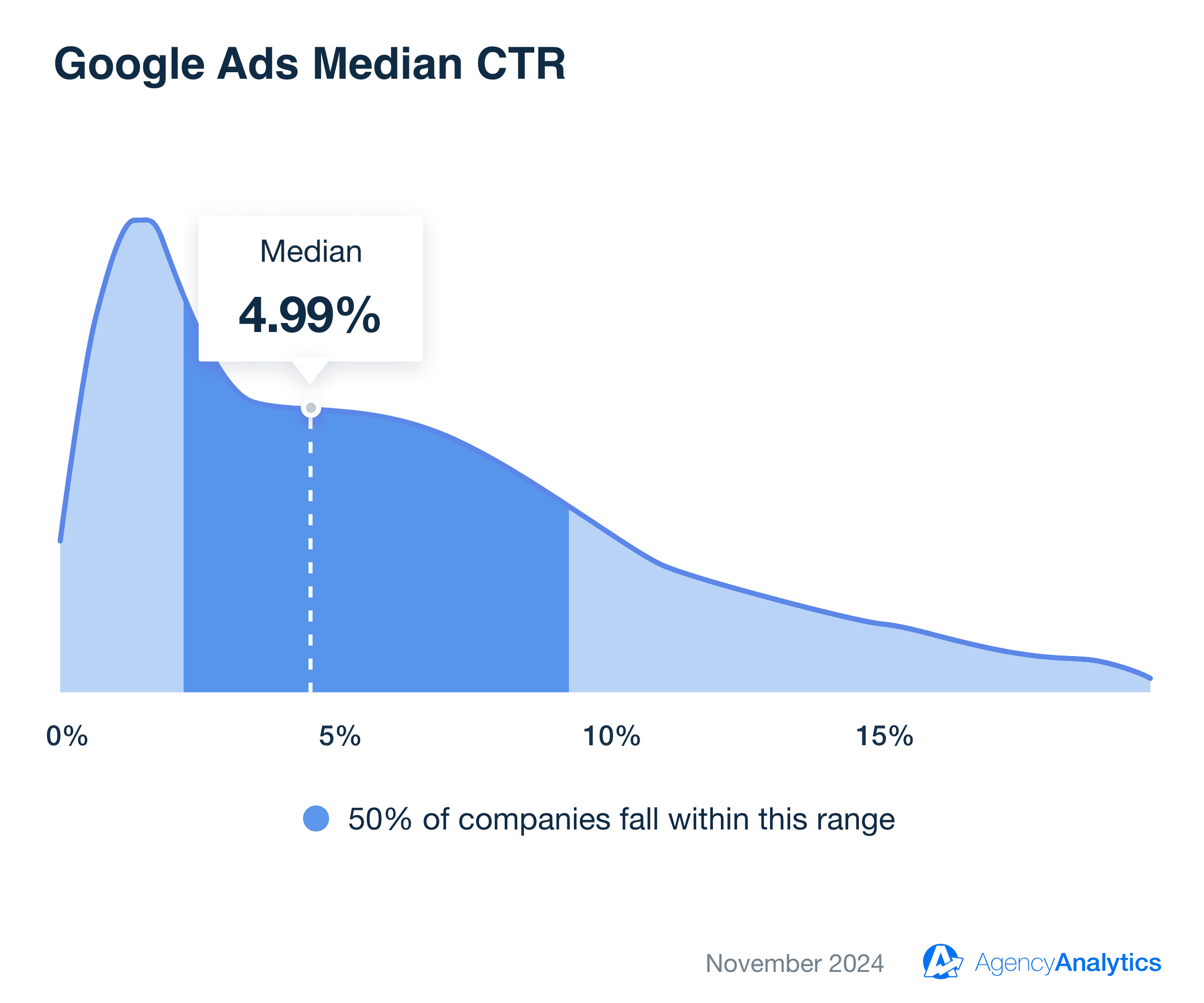 Google Ads Median Average CTR Google Ads Median Average CTR