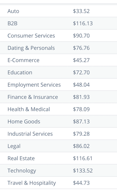 Average CPA for Google Search