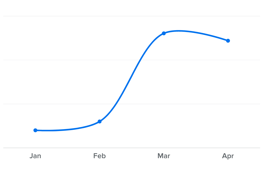 Google Analytics - Organic Sessions - Missing Axis