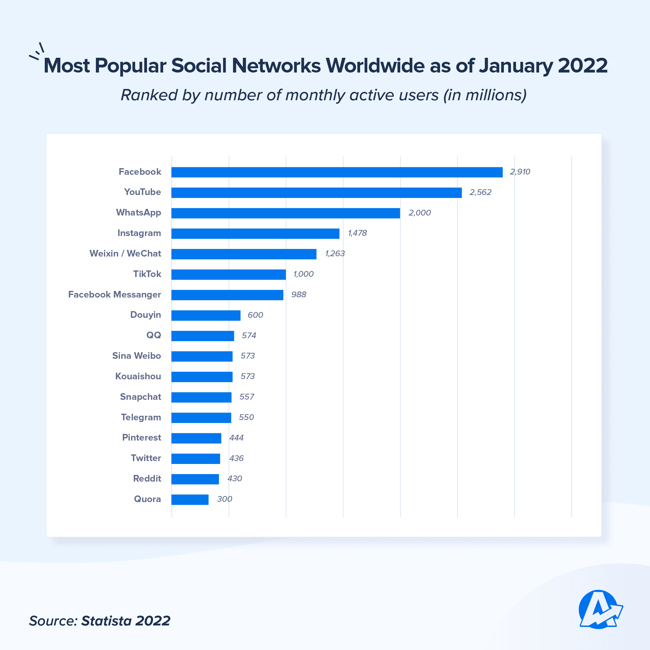 most popular social networks by monthly active users