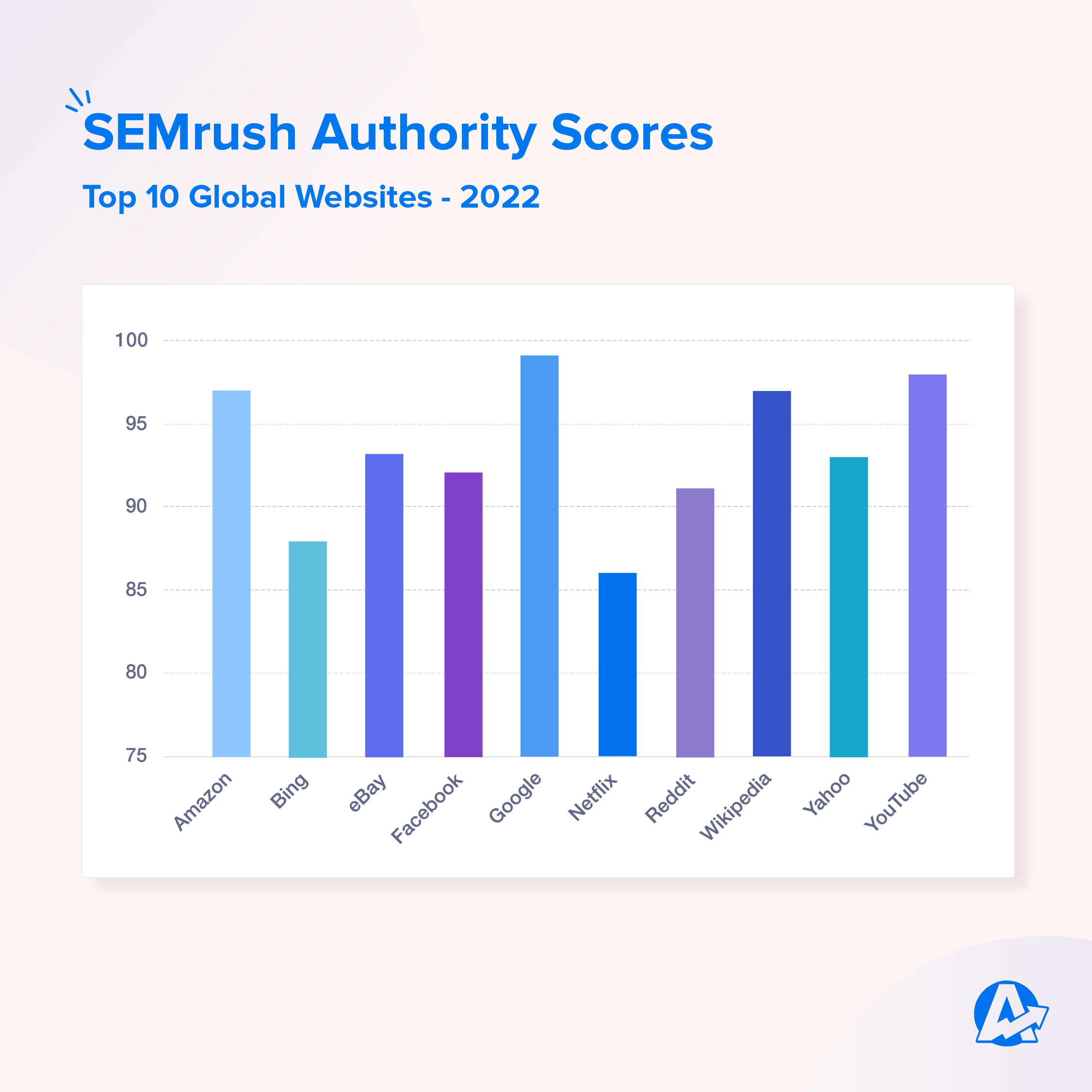 SEMrush Authority Scores for the Top 10 Global Websites SEMrush Authority Scores for the Top 10 Global Websites
