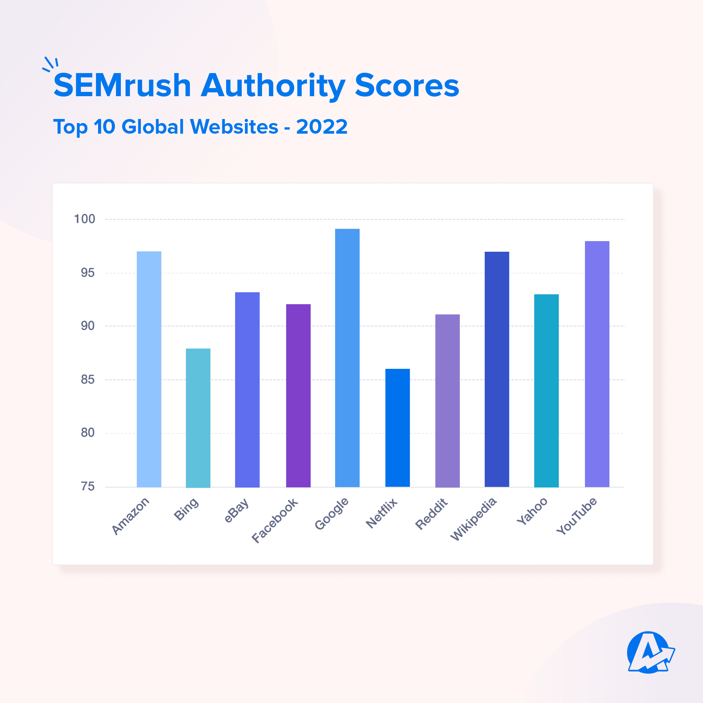 SEMrush Authority Scores for the Top 10 Global Websites