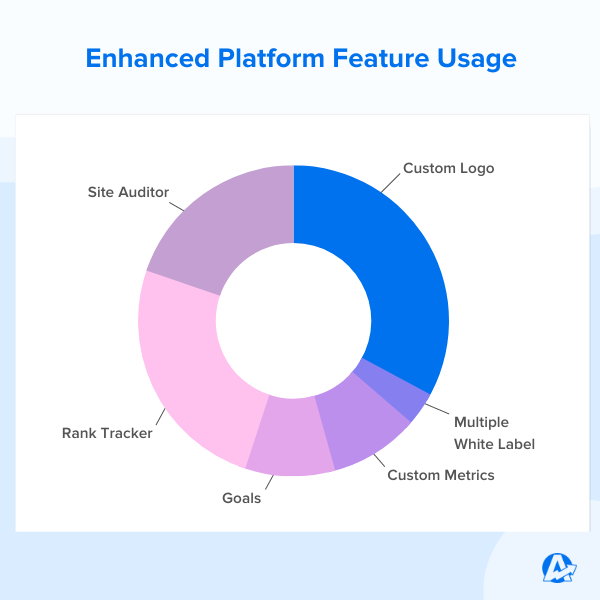 Enhanced Platform Feature Usage - AgencyAnalytics Client Benchmark Report 2022 Enhanced Platform Feature Usage - AgencyAnalytics Client Benchmark Report 2022