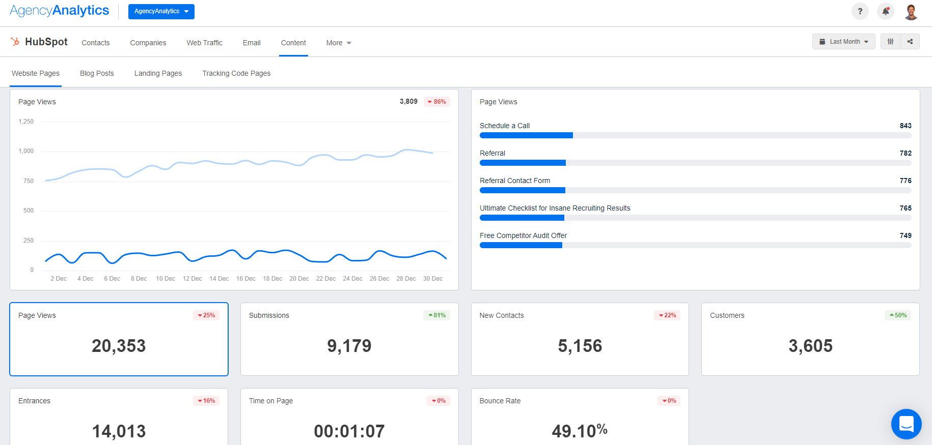 AgencyAnalytics - HubSpot Content Dashboard