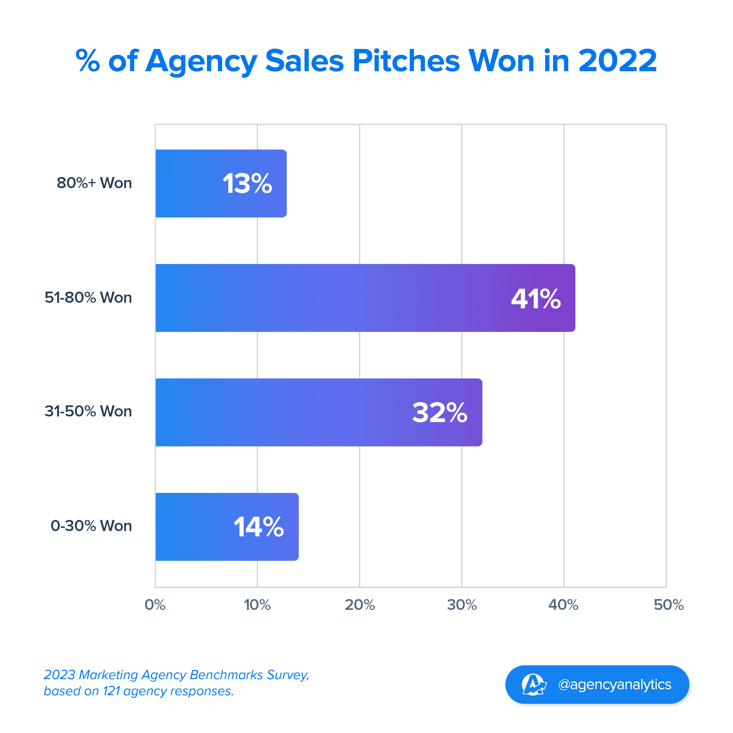 sales pitch win rates for agencies graph