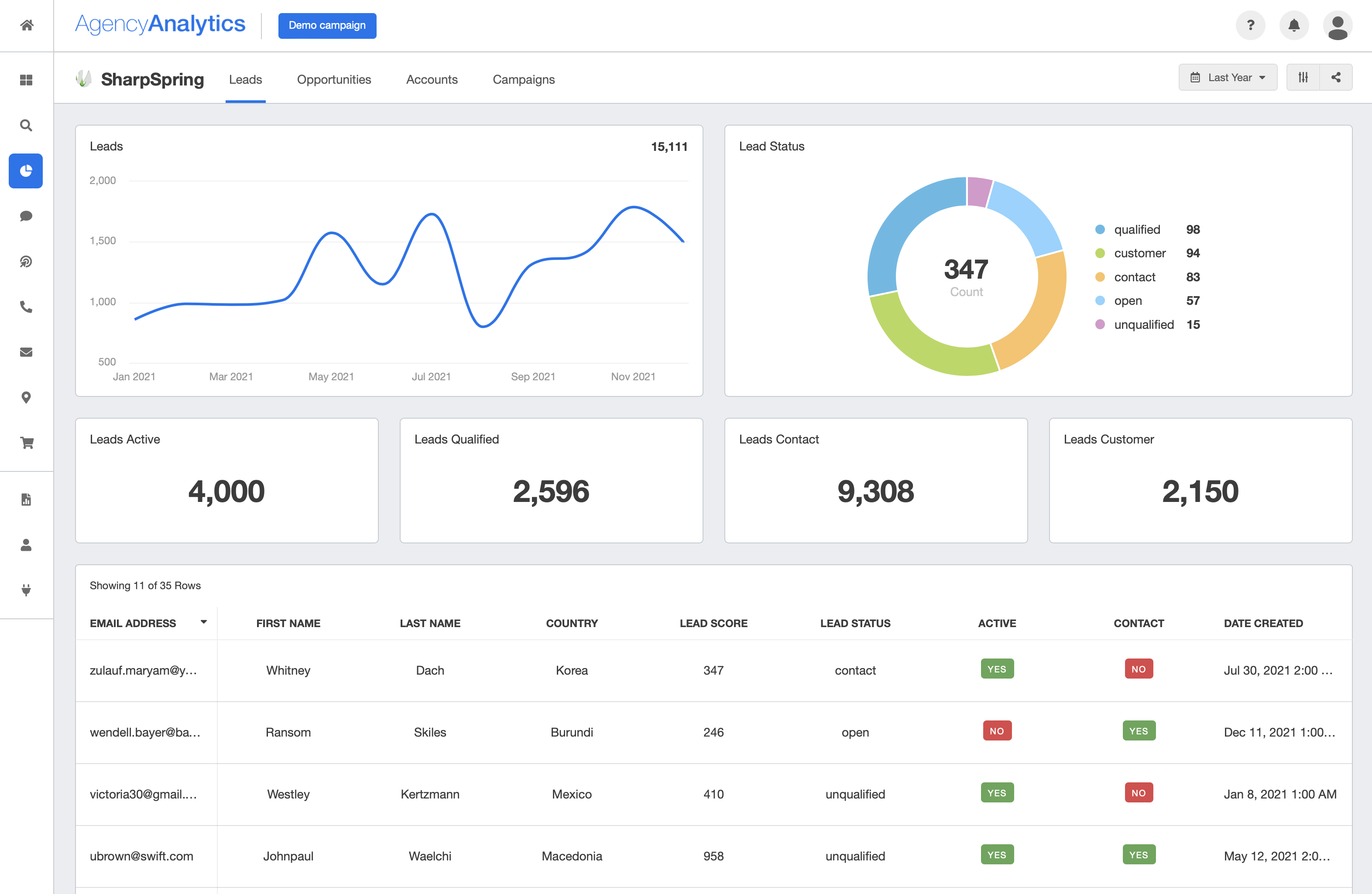 SharpSpring Integration Marketing Dashboard template