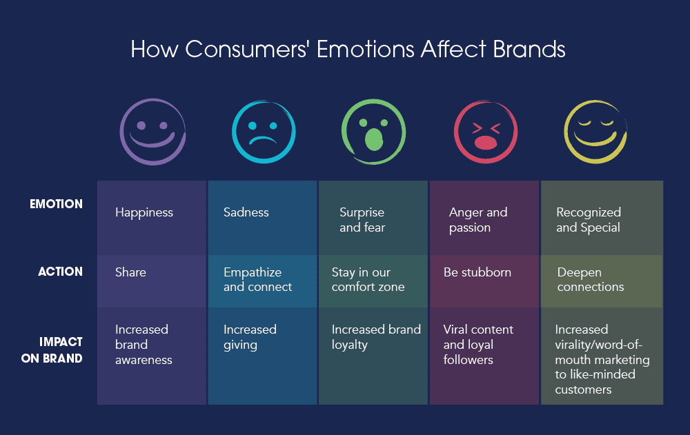 Emotional Brand Marketing - Facebook Ads Best Practices: A Go-To Guide for Agencies