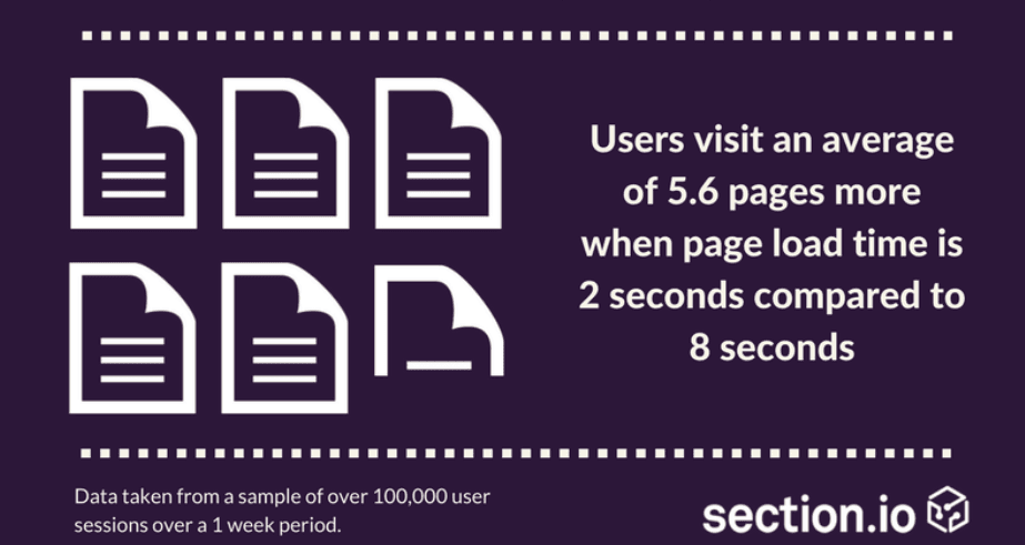 Section.io - Page Load Statistic