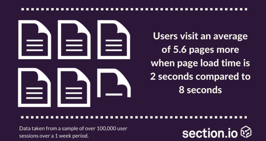 Section.io - Page Load Statistic Section.io - Page Load Statistic