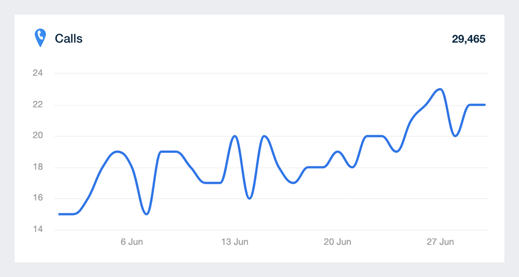 Easily track call metrics with a marketing dashboard tool