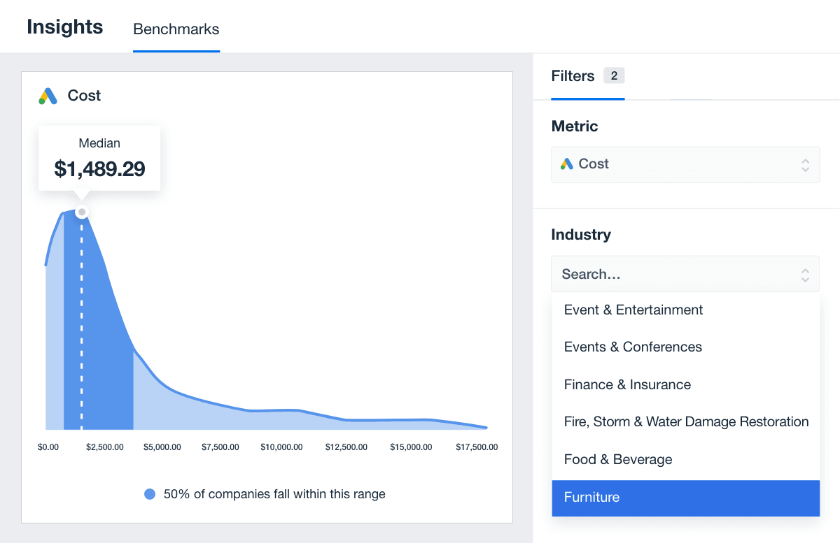Google Ads Monthly Cost Benchmark Example for the Furniture Industry Google Ads Monthly Cost Benchmark Example for the Furniture Industry