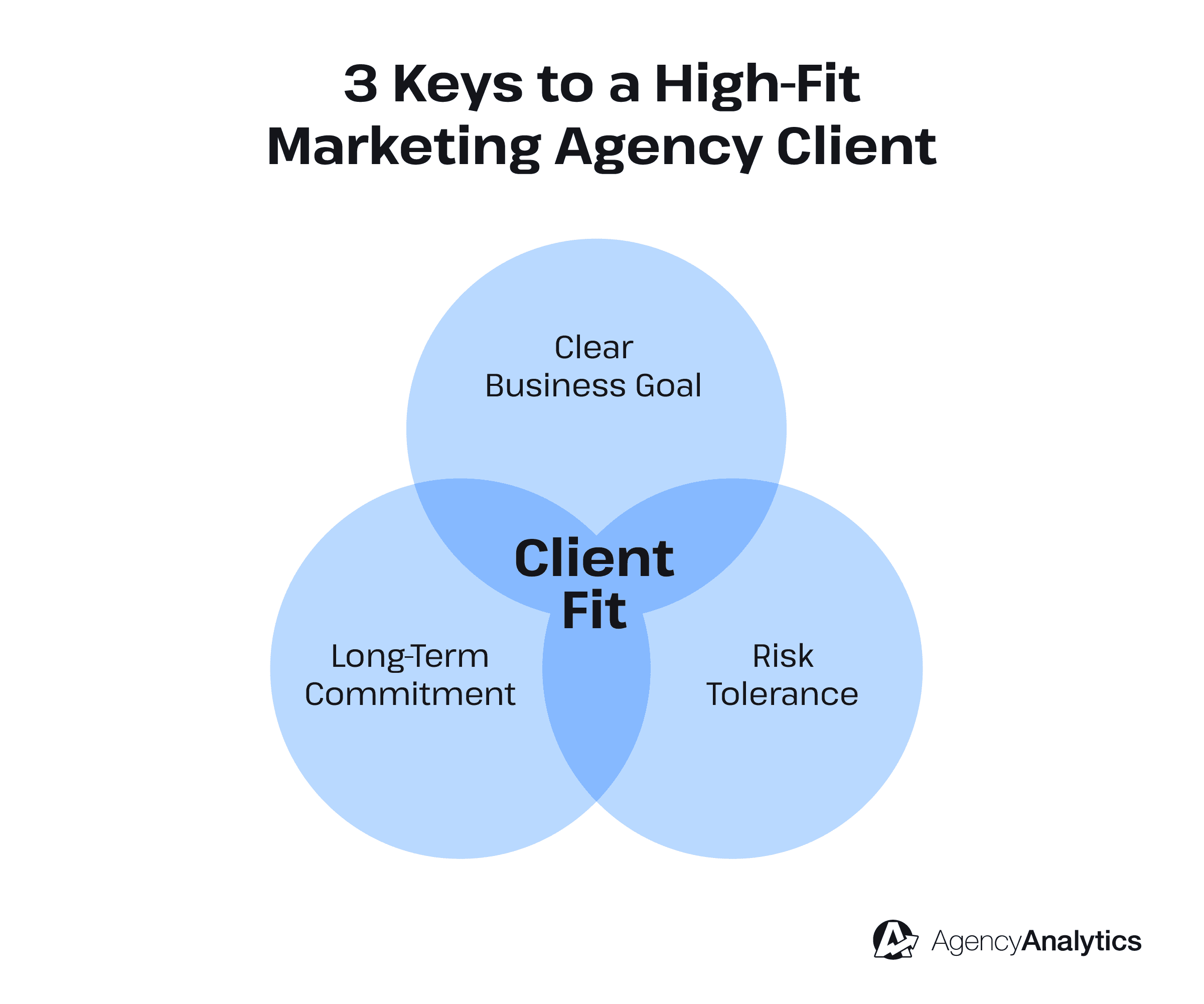 Venn diagram showing a high-fit client model based on clear business goals, risk tolerance, and long-term commitment. Venn diagram showing a high-fit client model based on clear business goals, risk tolerance, and long-term commitment.