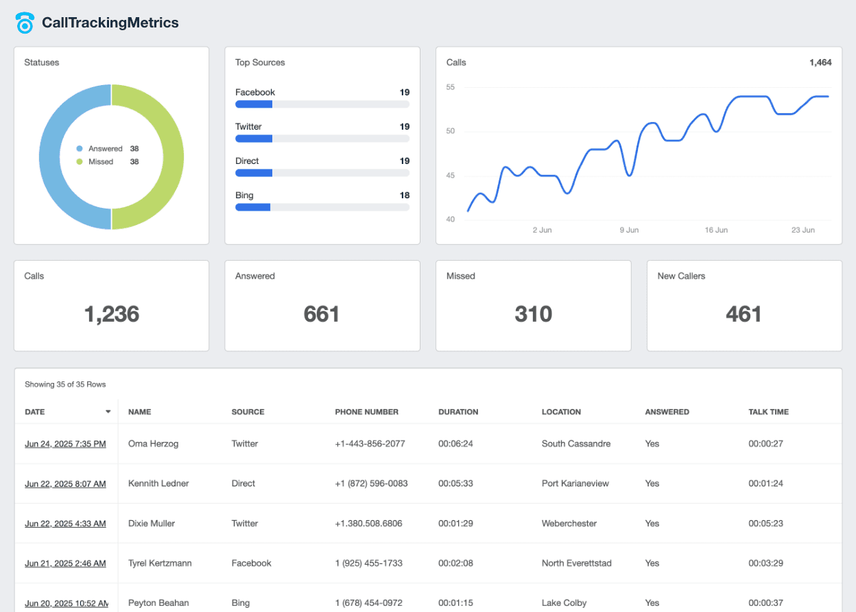 A screenshot of the Call Tracking Metrics integration on AgencyAnalytics