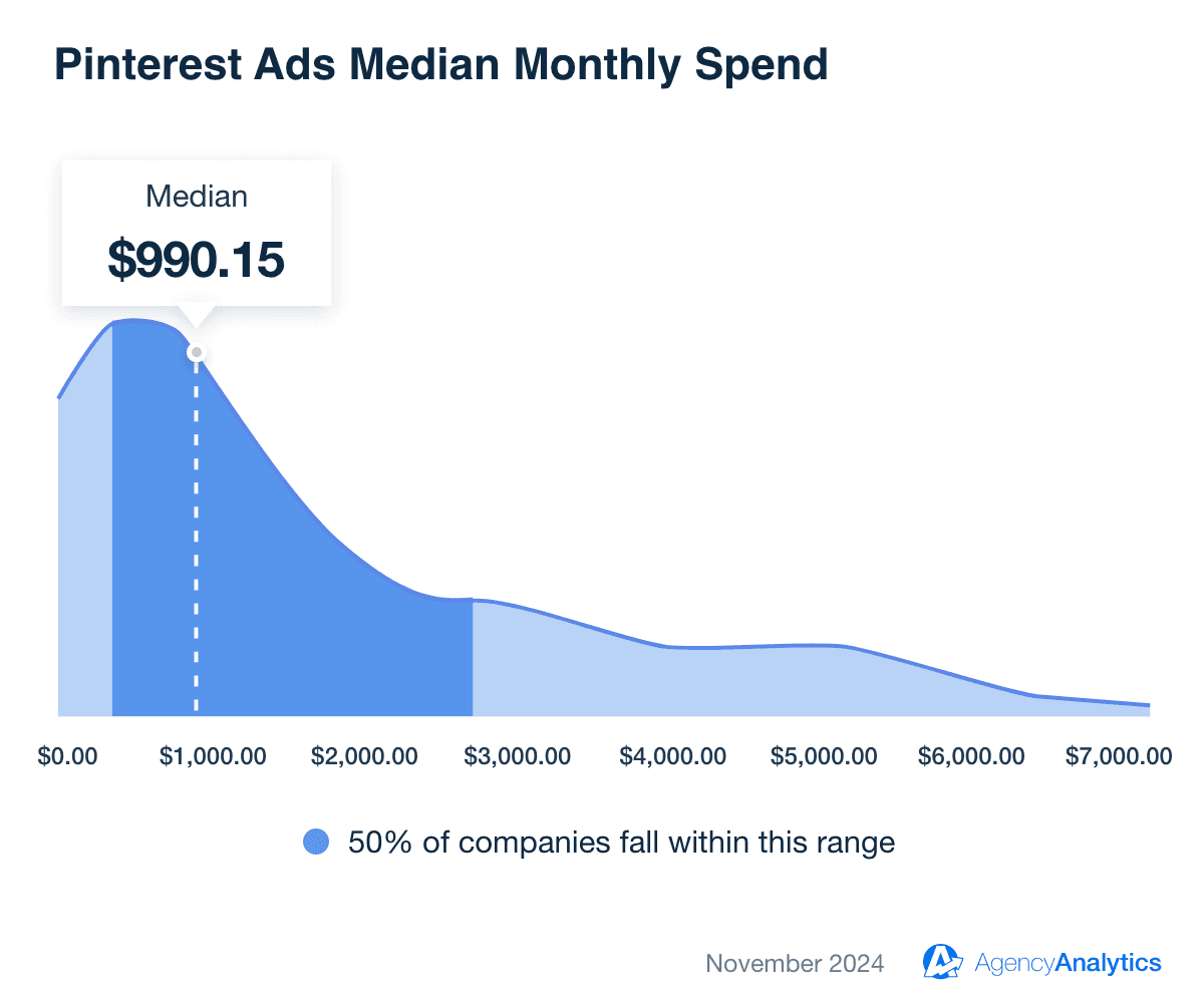Average Pinterest Ads Monthly Spend
Average Pinterest Ads Monthly Spend