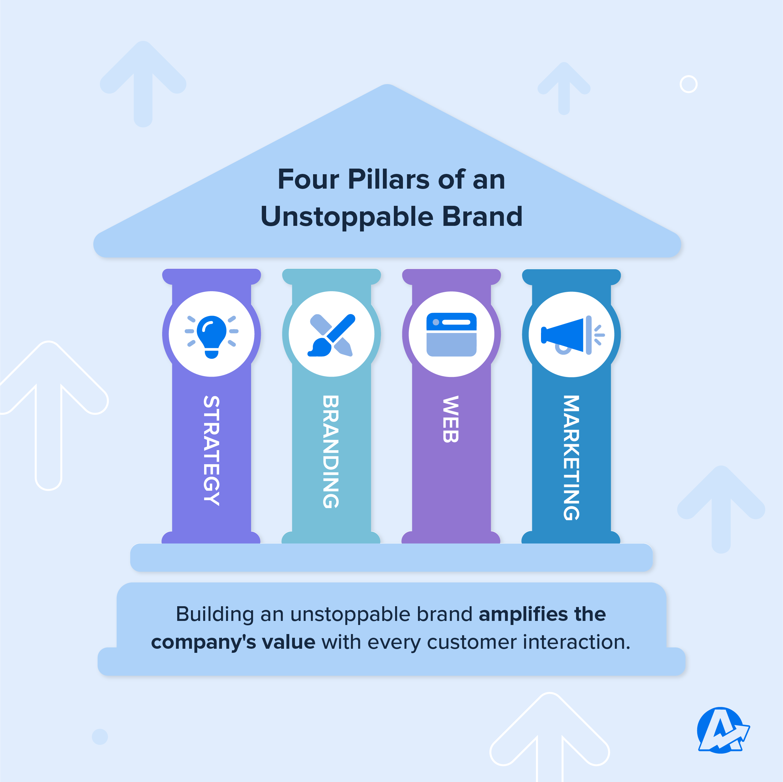 A graphic representation of the Four Pillars of an Unstoppable Brand