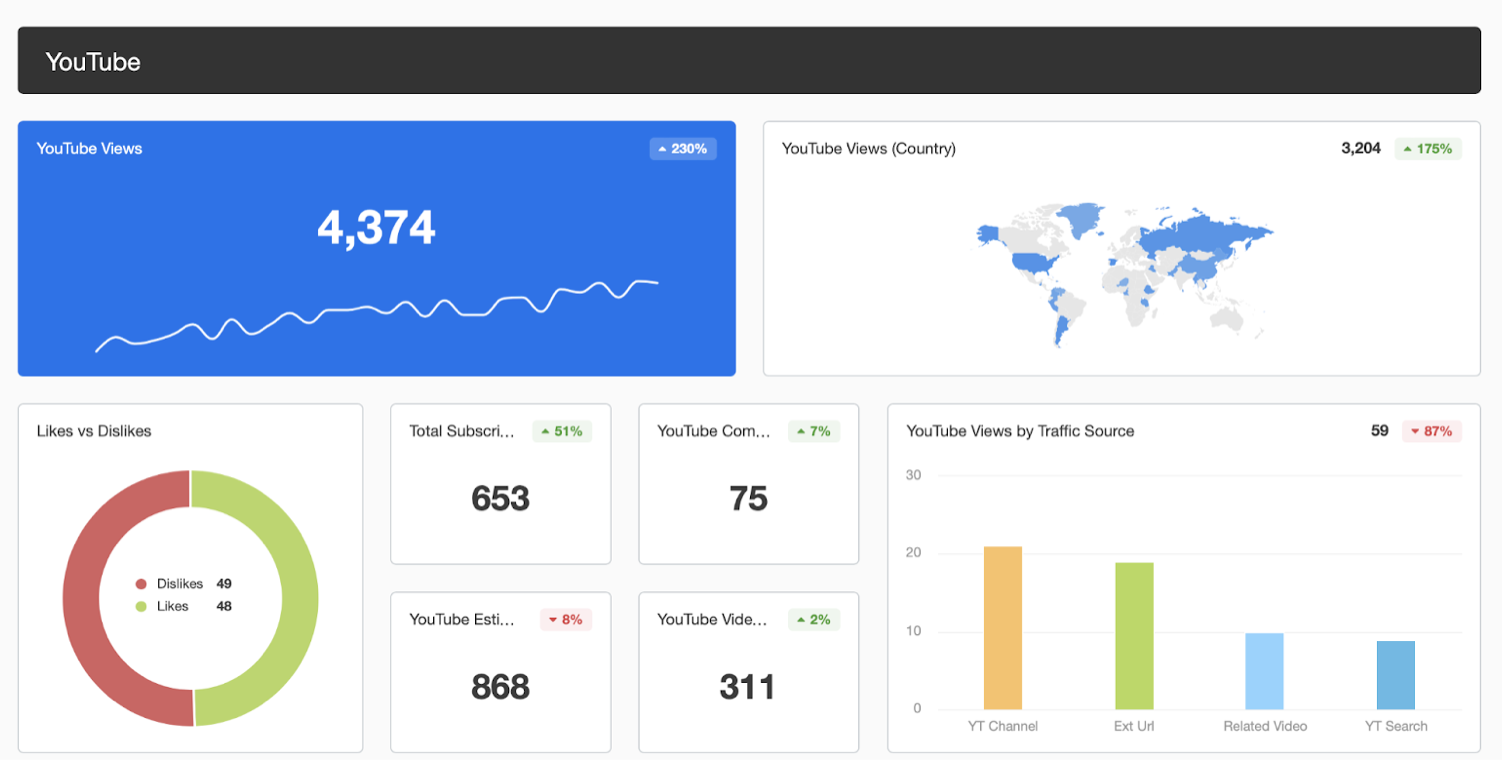 YouTube dashboard template