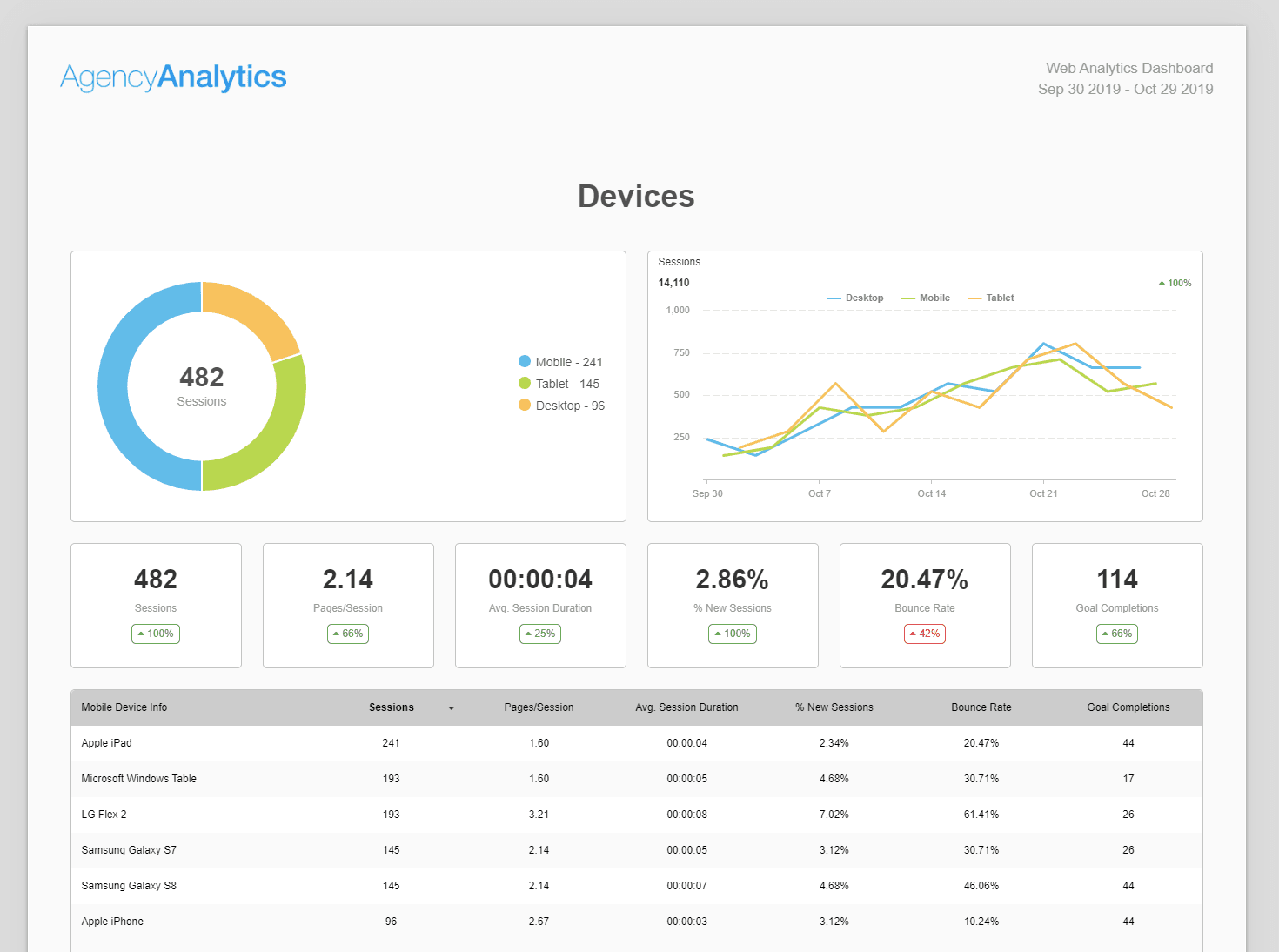 Device analytics chart website traffic report template