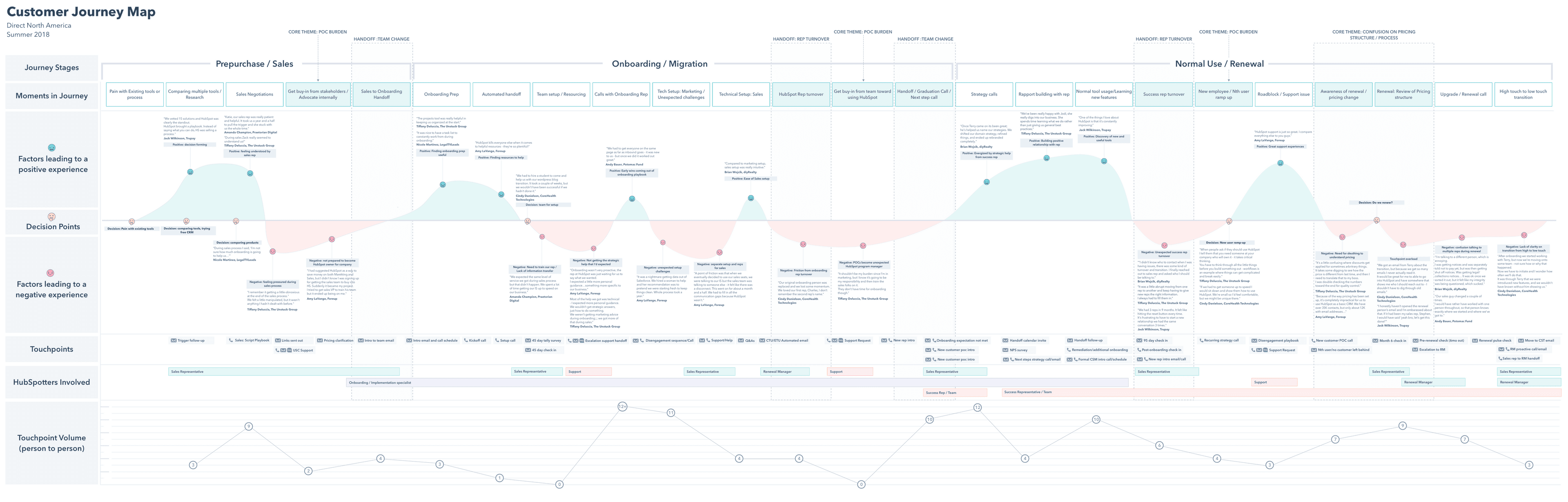 HubSpot Customer Journey Map with Touch Points