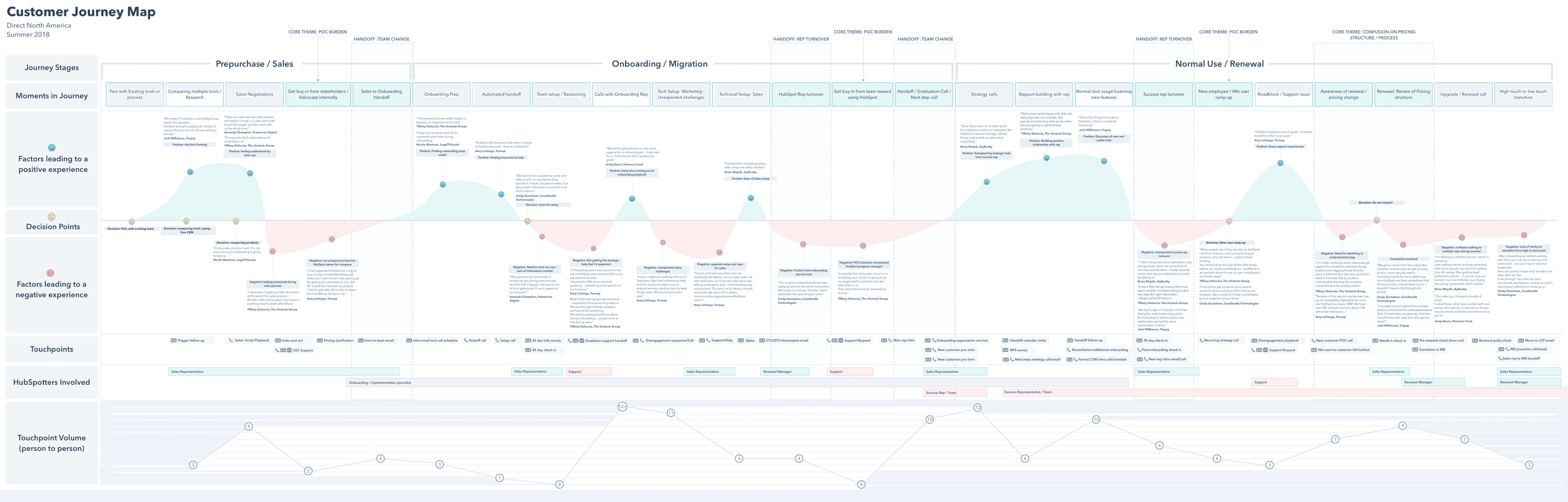 HubSpot Customer Journey Map with Touch Points