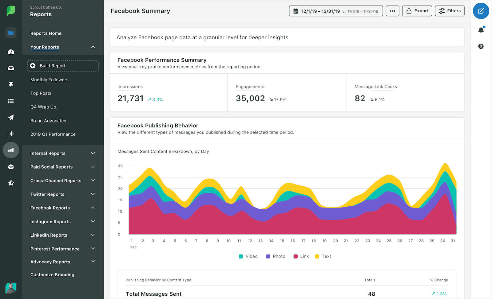 Screenshot of Sprout Social analytics dashboard showing Facebook publishing performance metrics Screenshot of Sprout Social analytics dashboard showing Facebook publishing performance metrics