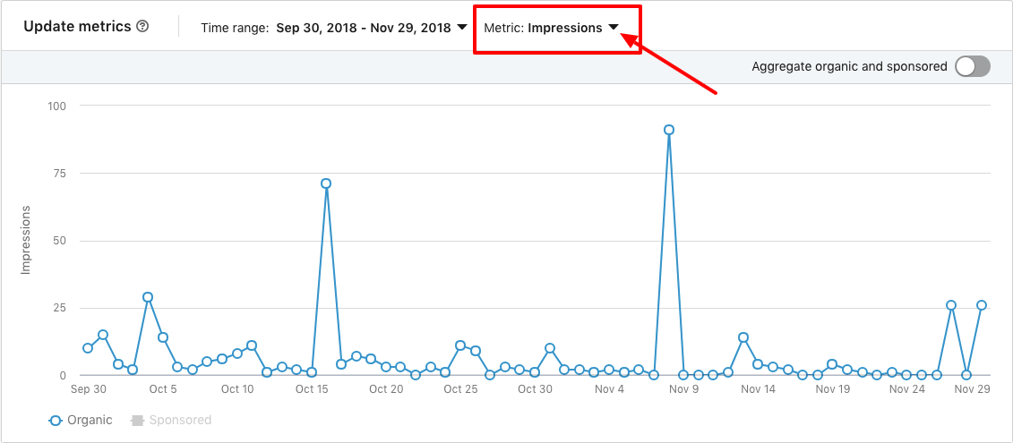LinkedIn Analytics Impressions Data Example LinkedIn Analytics Impressions Data Example