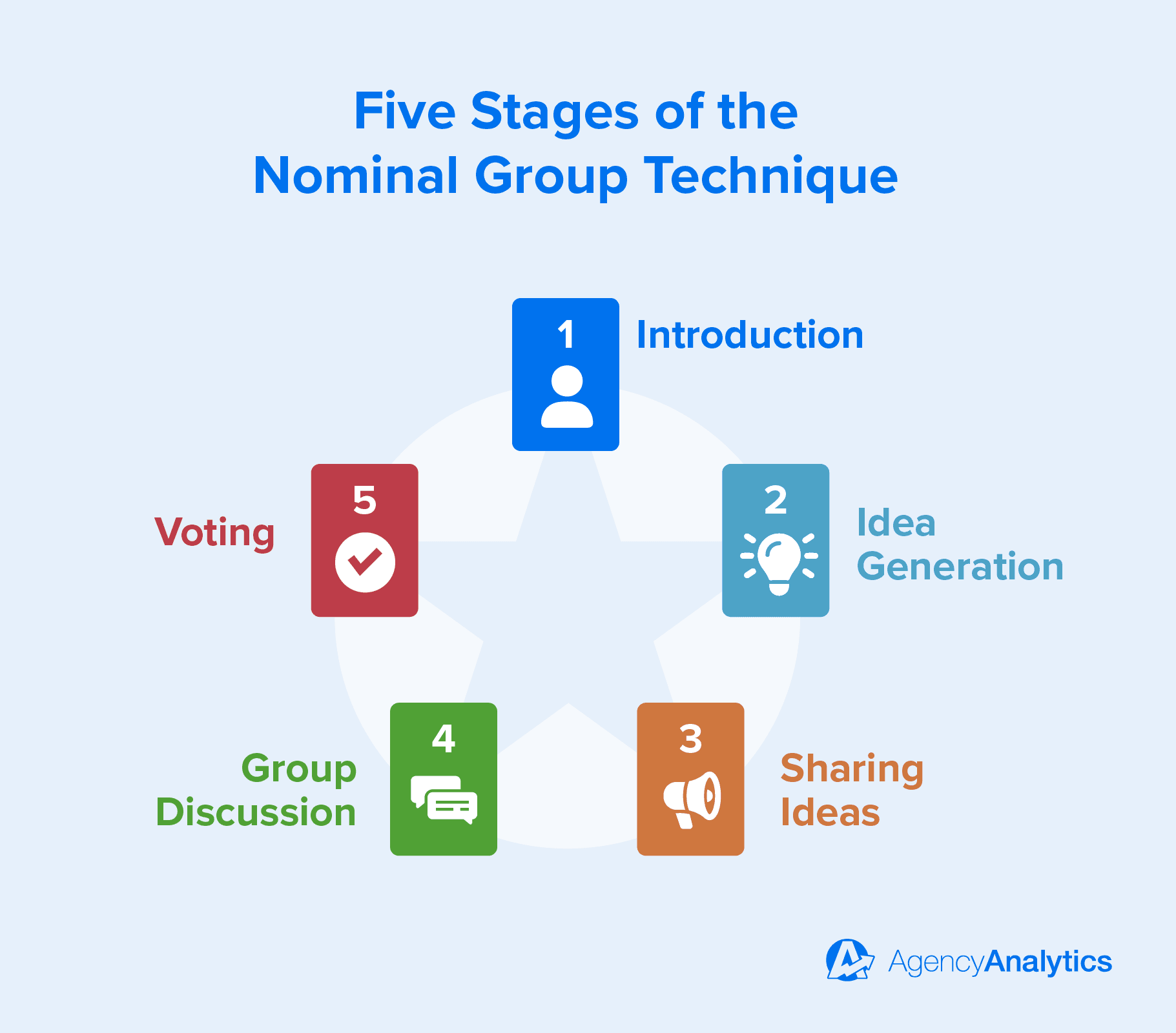 Five stages of the nominal group technique Five stages of the nominal group technique