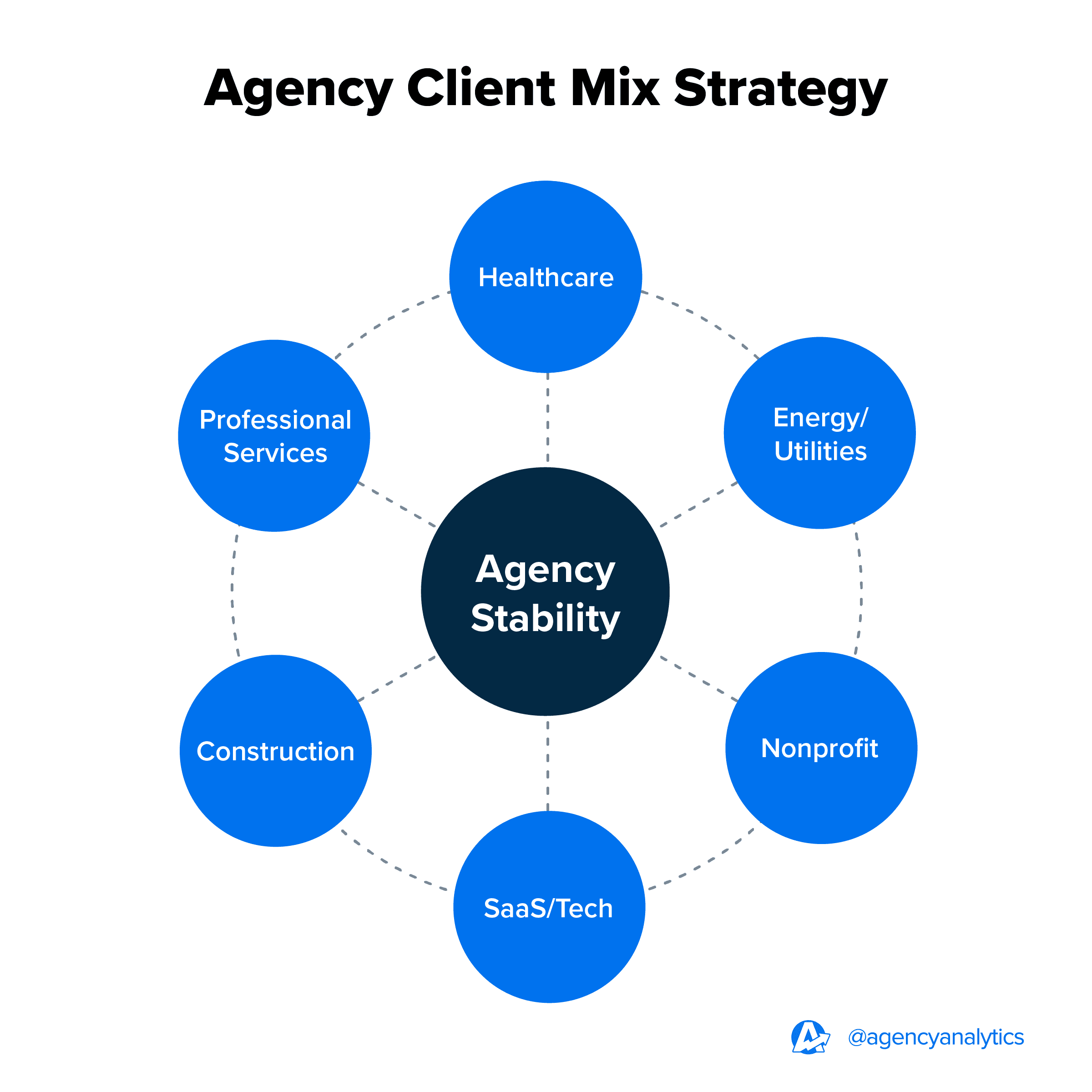Circular wheel diagram titled “Agency Client Mix Strategy.” The center hub is labeled “Agency Stability,” with six evenly spaced spokes representing industry verticals: Healthcare, Professional Services, Construction, SaaS/Tech, Nonprofit, and Energy/Utilities. Designed to illustrate how a balanced client mix supports long-term resilience. Circular wheel diagram titled “Agency Client Mix Strategy.” The center hub is labeled “Agency Stability,” with six evenly spaced spokes representing industry verticals: Healthcare, Professional Services, Construction, SaaS/Tech, Nonprofit, and Energy/Utilities. Designed to illustrate how a balanced client mix supports long-term resilience.