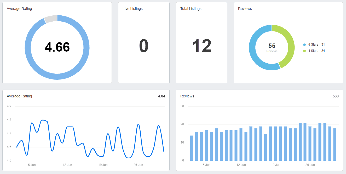 Yext Reporting Overview Example on a Dashboard