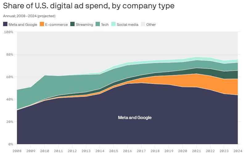 share of US digital advertising spend 