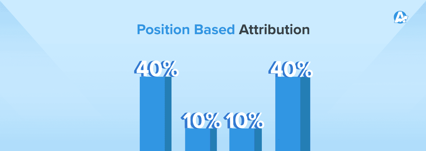 An illustration of the Position Based Marketing Attribution Model An illustration of the Position Based Marketing Attribution Model