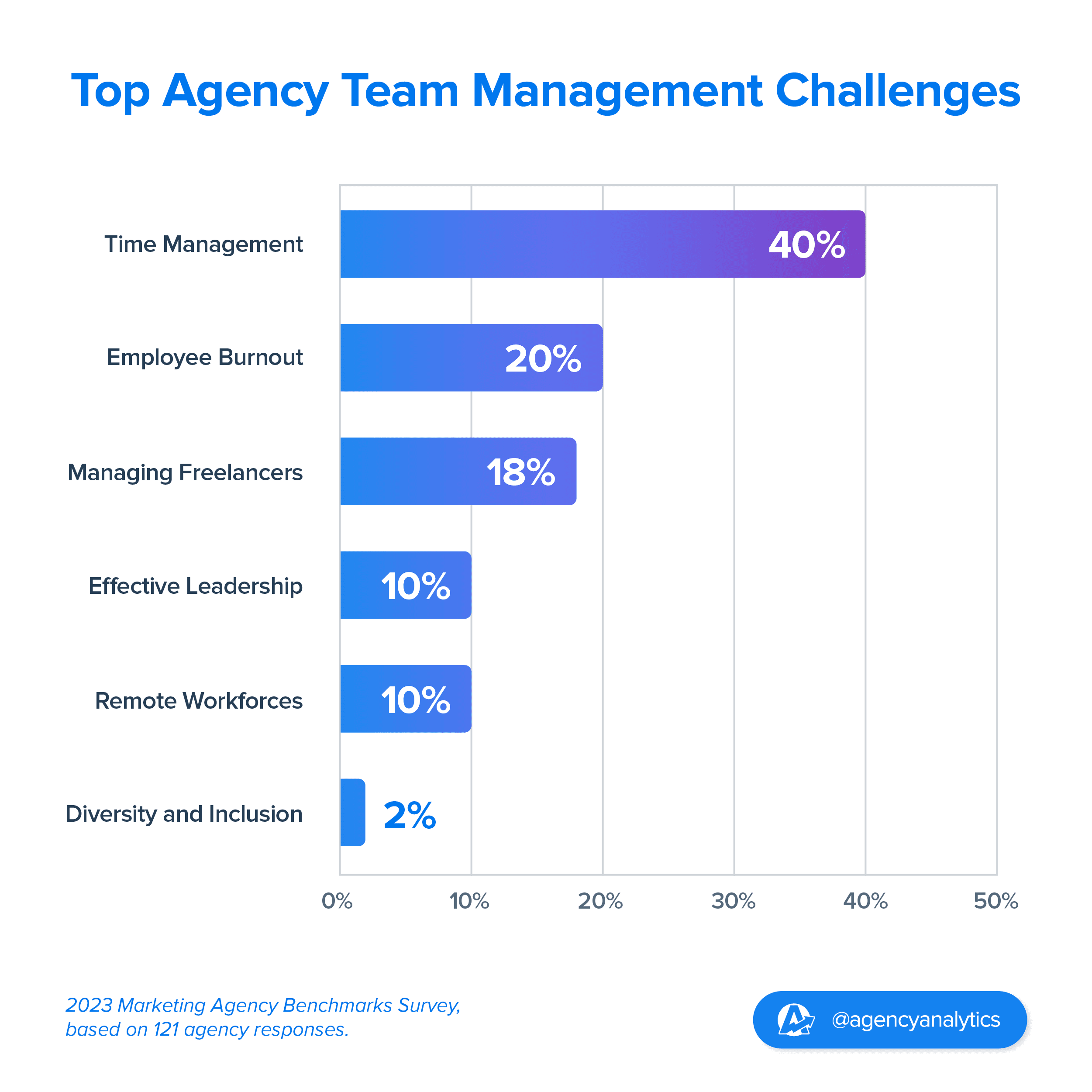 bar chart showing the top struggles agencies face at a team-management level  bar chart showing the top struggles agencies face at a team-management level