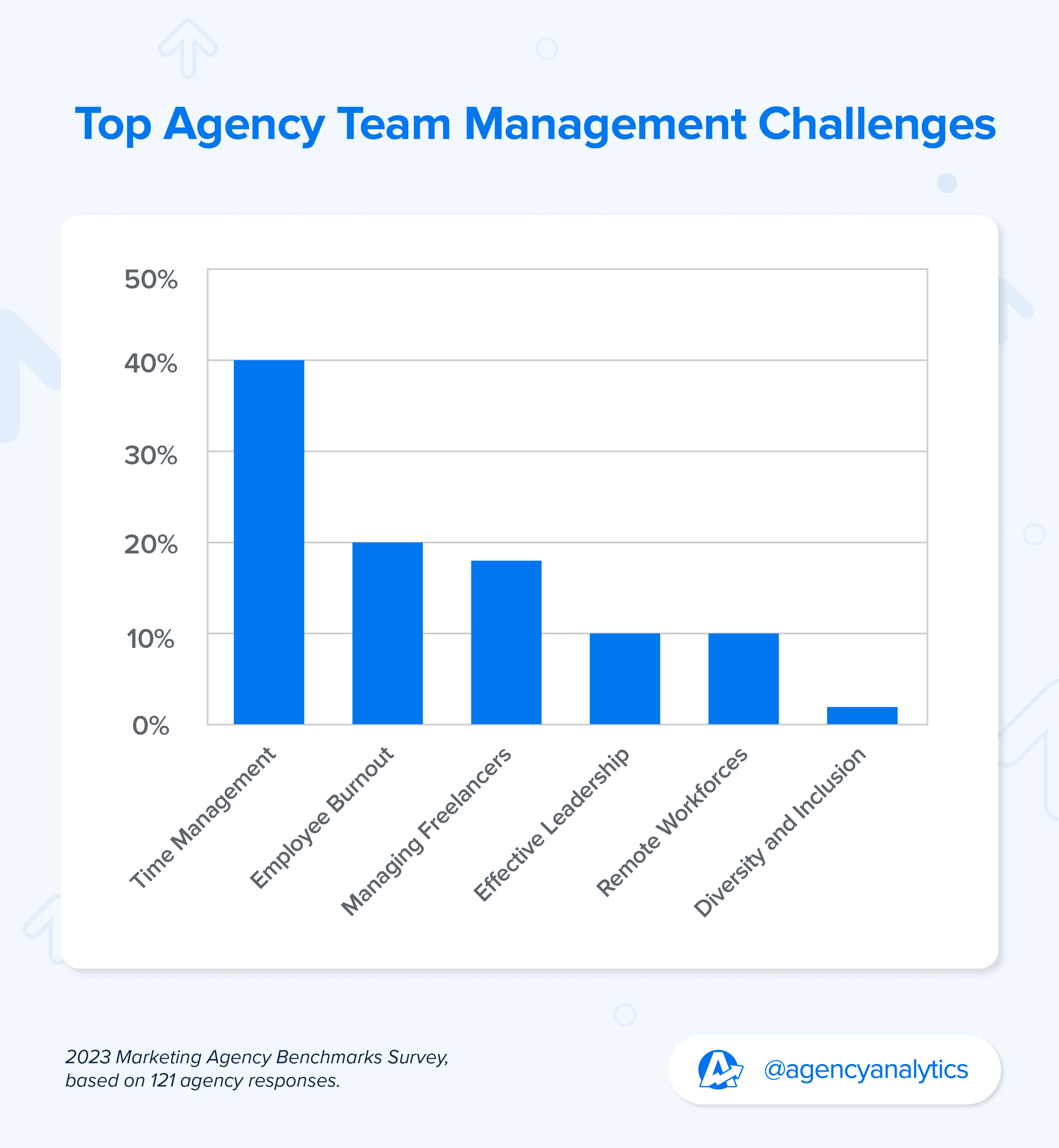  bar chart showing the top struggles agencies face at a team-management level