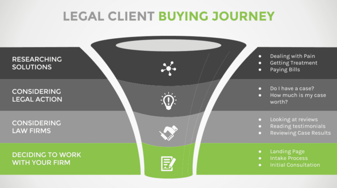 funnel showing legal client buying journey