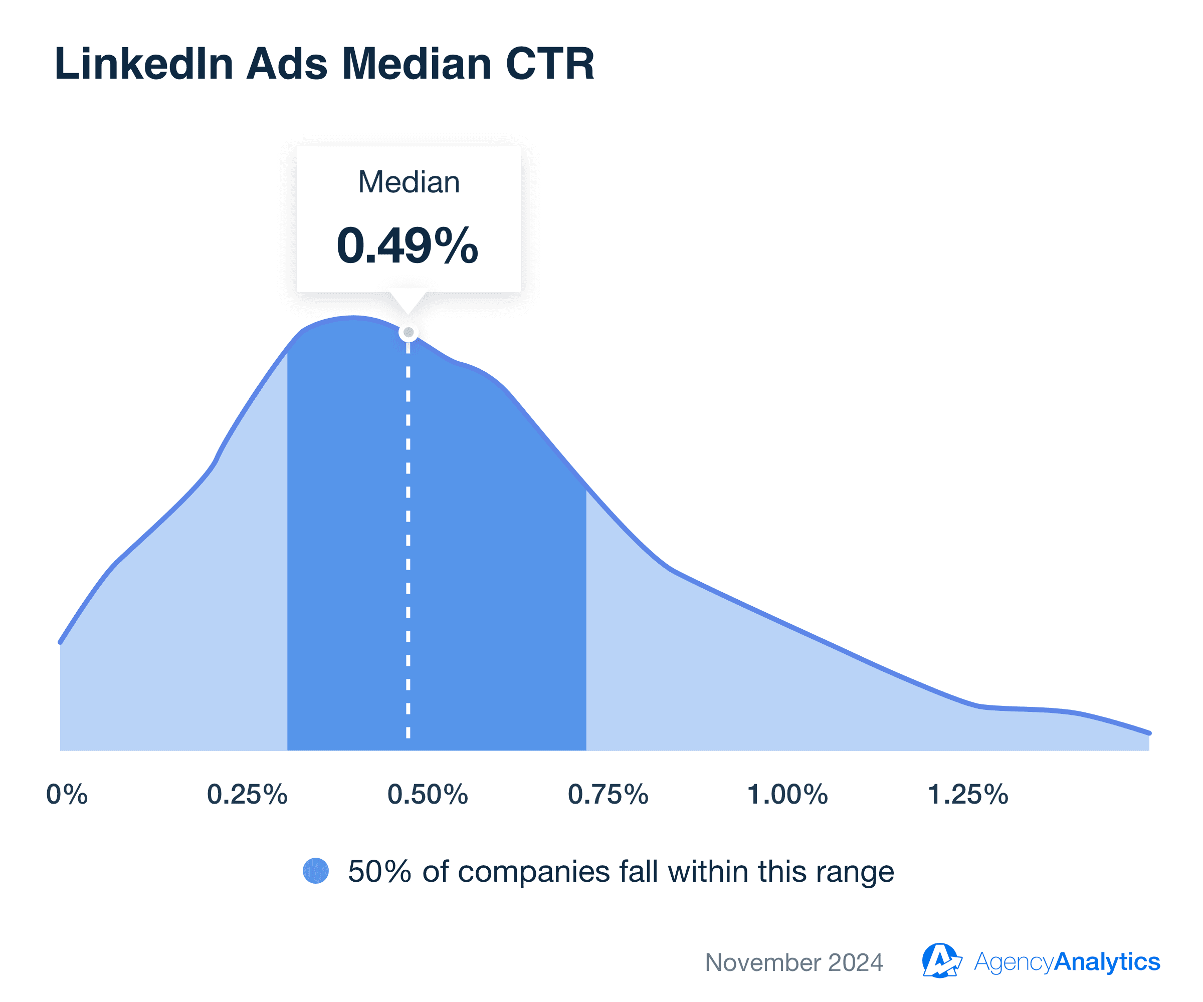 LinkedIn Ads Median Average CTR LinkedIn Ads Median Average CTR