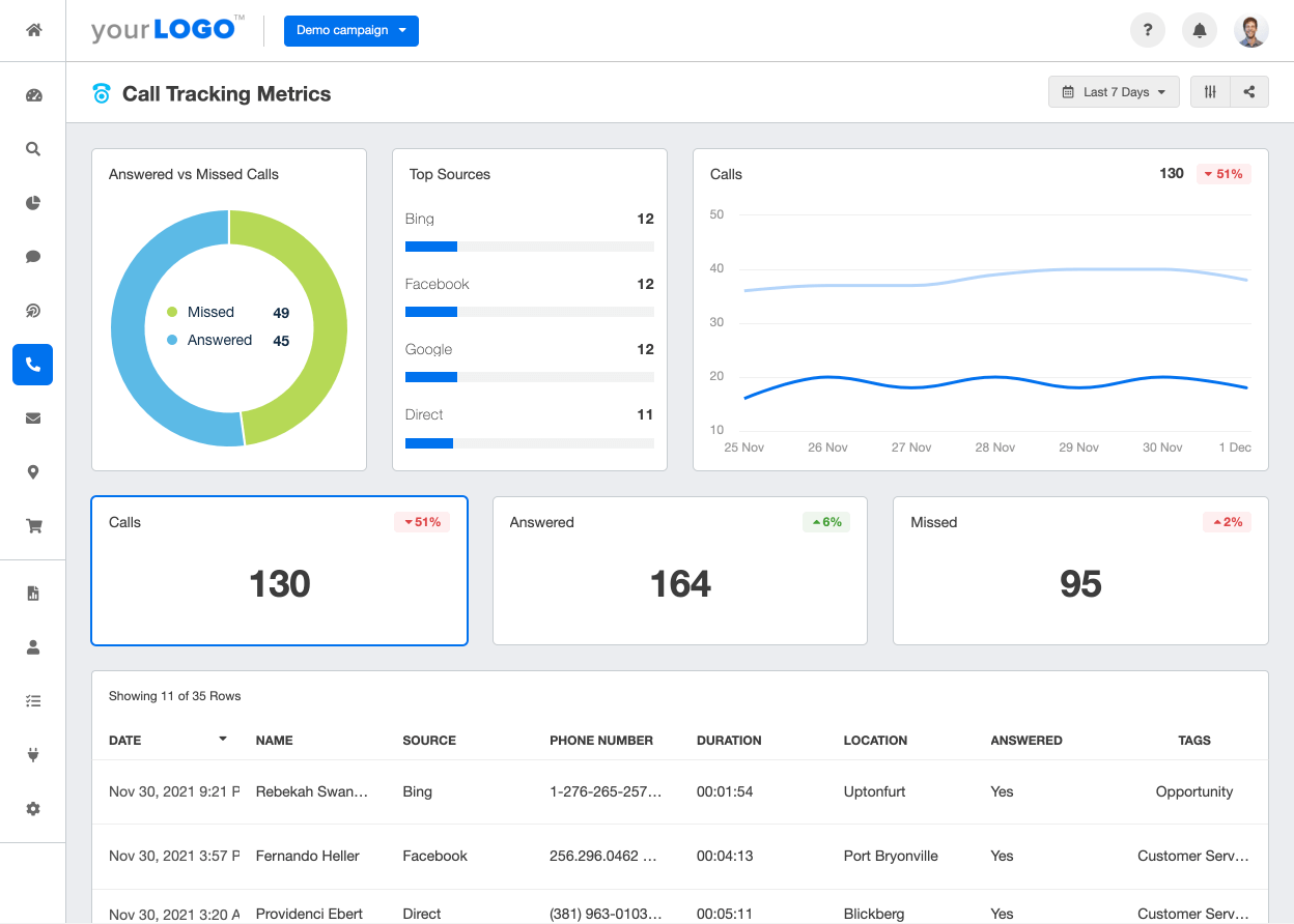 A screenshot of the Call Tracking Metrics integration on AgencyAnalytics